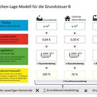 Nds. Flächen Lage Modell für die Grundsteuer B